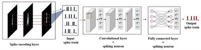 High-efficiency and low-energy ship recognition strategy based on spiking neural network in SAR images